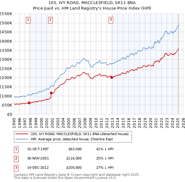 105, IVY ROAD, MACCLESFIELD, SK11 8NA: Price paid vs HM Land Registry's House Price Index