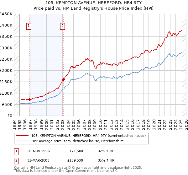 105, KEMPTON AVENUE, HEREFORD, HR4 9TY: Price paid vs HM Land Registry's House Price Index