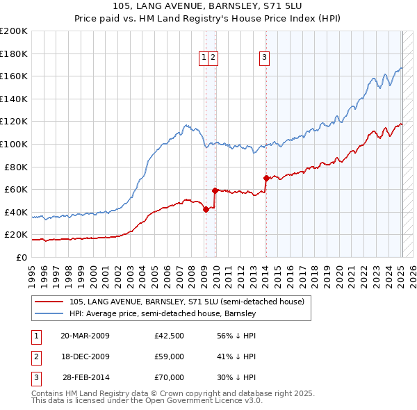 105, LANG AVENUE, BARNSLEY, S71 5LU: Price paid vs HM Land Registry's House Price Index
