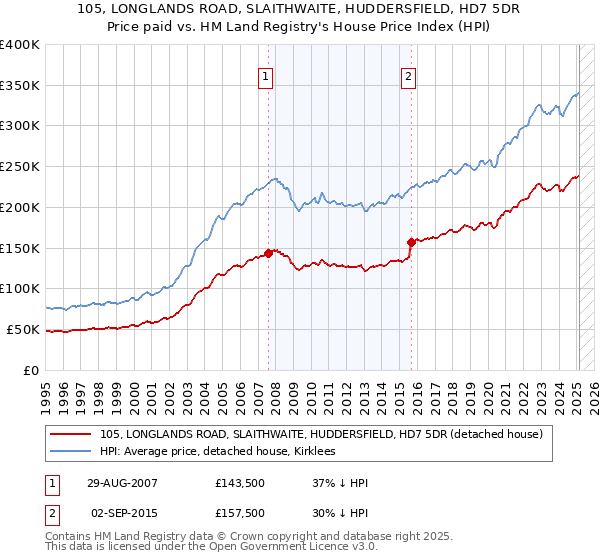 105, LONGLANDS ROAD, SLAITHWAITE, HUDDERSFIELD, HD7 5DR: Price paid vs HM Land Registry's House Price Index
