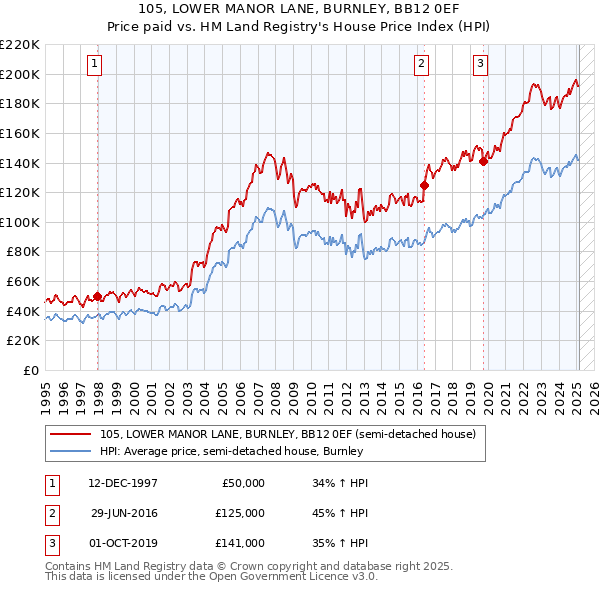 105, LOWER MANOR LANE, BURNLEY, BB12 0EF: Price paid vs HM Land Registry's House Price Index