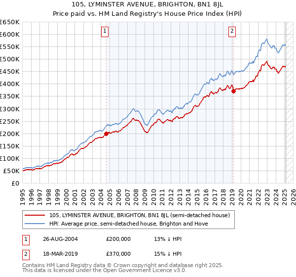 105, LYMINSTER AVENUE, BRIGHTON, BN1 8JL: Price paid vs HM Land Registry's House Price Index
