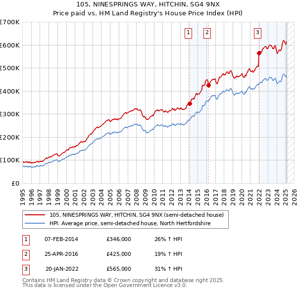 105, NINESPRINGS WAY, HITCHIN, SG4 9NX: Price paid vs HM Land Registry's House Price Index