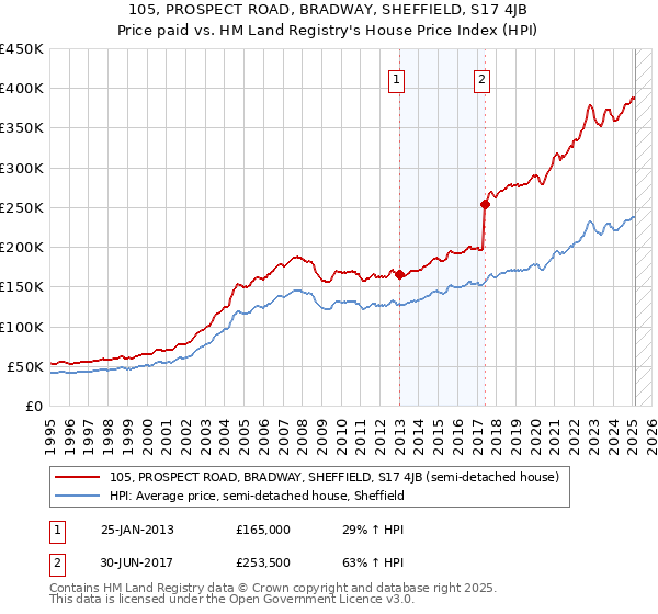 105, PROSPECT ROAD, BRADWAY, SHEFFIELD, S17 4JB: Price paid vs HM Land Registry's House Price Index