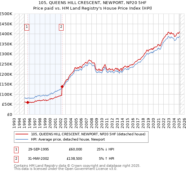 105, QUEENS HILL CRESCENT, NEWPORT, NP20 5HF: Price paid vs HM Land Registry's House Price Index