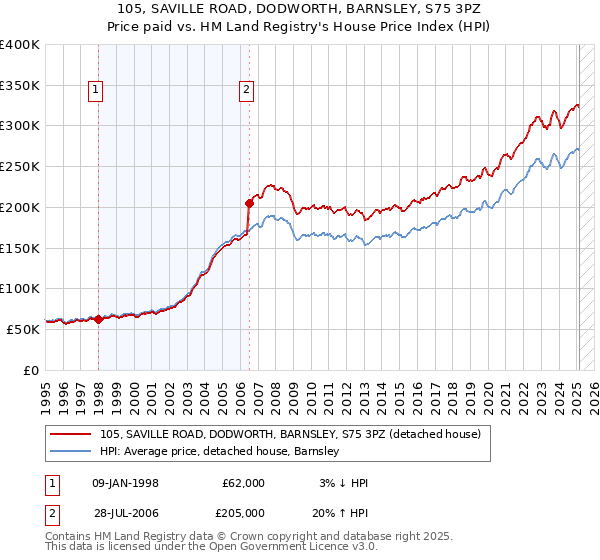 105, SAVILLE ROAD, DODWORTH, BARNSLEY, S75 3PZ: Price paid vs HM Land Registry's House Price Index