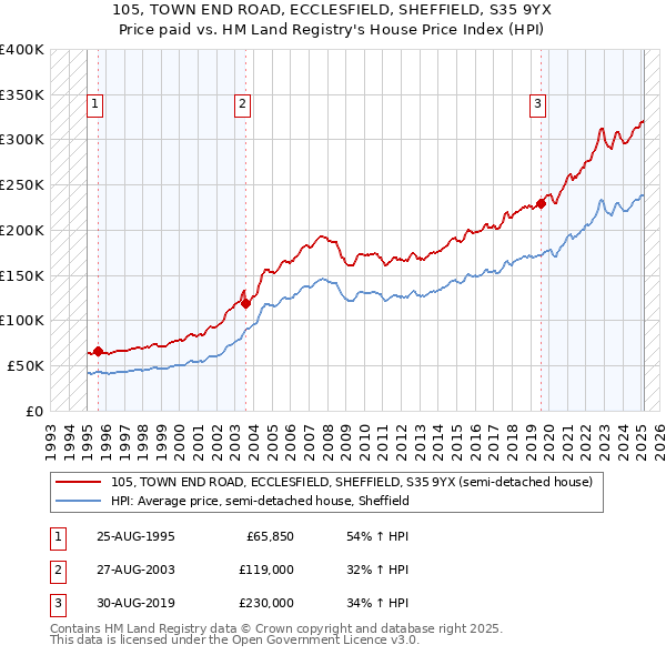 105, TOWN END ROAD, ECCLESFIELD, SHEFFIELD, S35 9YX: Price paid vs HM Land Registry's House Price Index