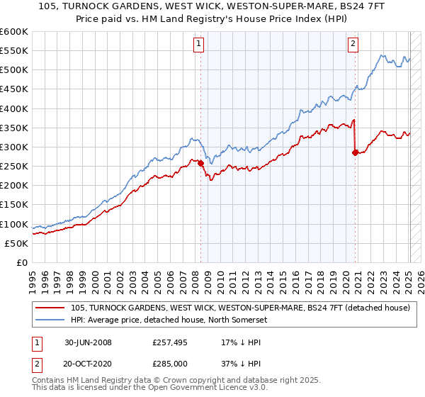 105, TURNOCK GARDENS, WEST WICK, WESTON-SUPER-MARE, BS24 7FT: Price paid vs HM Land Registry's House Price Index
