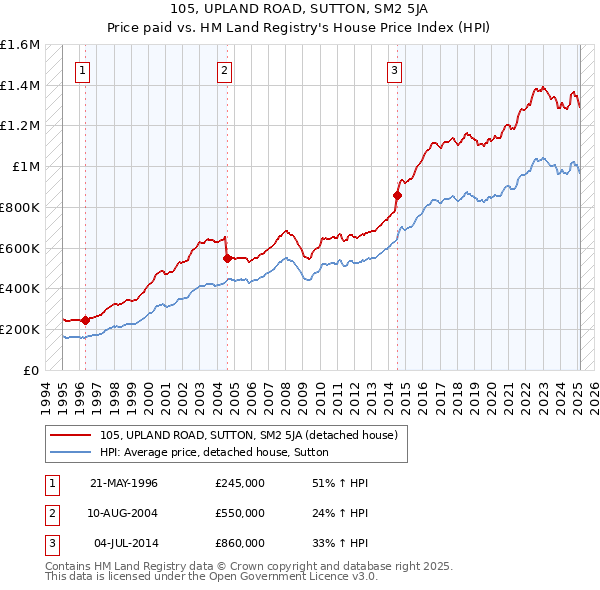 105, UPLAND ROAD, SUTTON, SM2 5JA: Price paid vs HM Land Registry's House Price Index