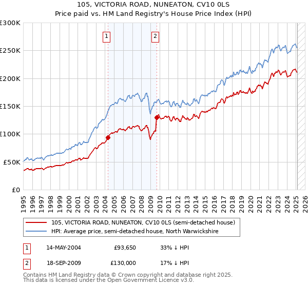 105, VICTORIA ROAD, NUNEATON, CV10 0LS: Price paid vs HM Land Registry's House Price Index