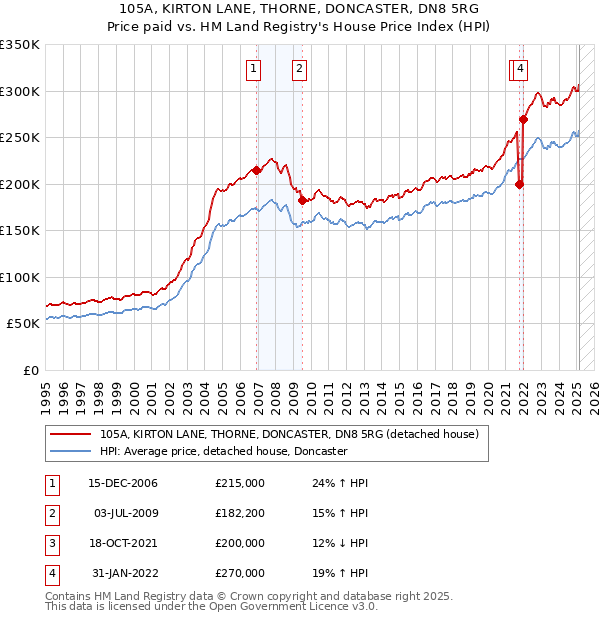 105A, KIRTON LANE, THORNE, DONCASTER, DN8 5RG: Price paid vs HM Land Registry's House Price Index