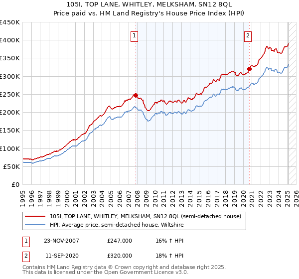 105I, TOP LANE, WHITLEY, MELKSHAM, SN12 8QL: Price paid vs HM Land Registry's House Price Index