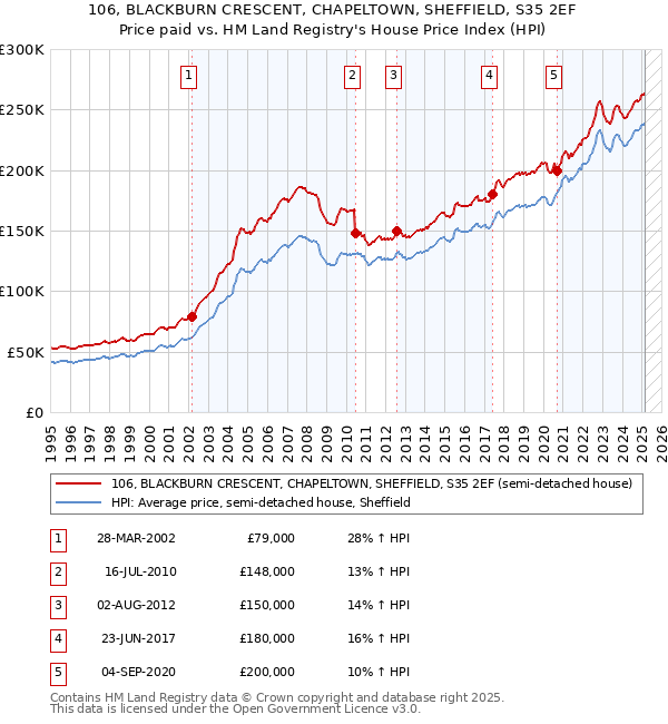 106, BLACKBURN CRESCENT, CHAPELTOWN, SHEFFIELD, S35 2EF: Price paid vs HM Land Registry's House Price Index