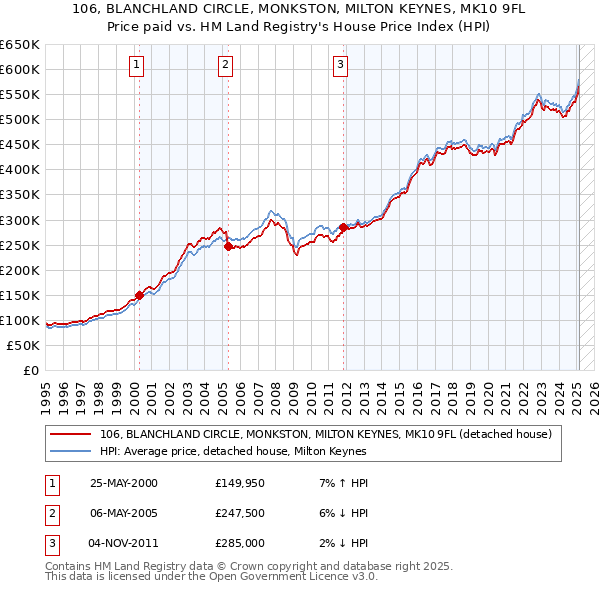 106, BLANCHLAND CIRCLE, MONKSTON, MILTON KEYNES, MK10 9FL: Price paid vs HM Land Registry's House Price Index