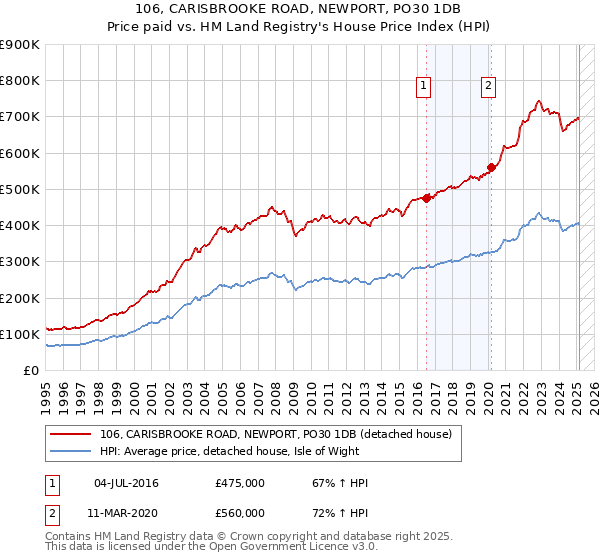 106, CARISBROOKE ROAD, NEWPORT, PO30 1DB: Price paid vs HM Land Registry's House Price Index