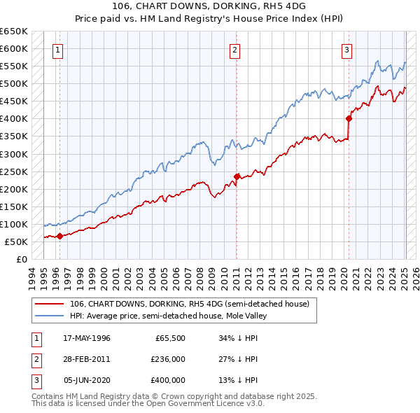 106, CHART DOWNS, DORKING, RH5 4DG: Price paid vs HM Land Registry's House Price Index
