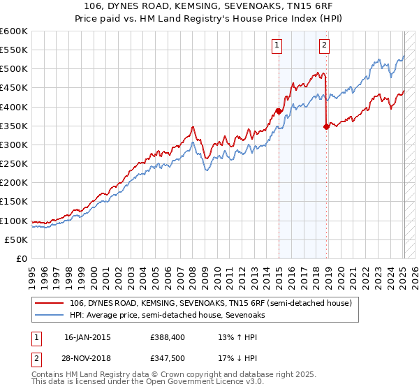 106, DYNES ROAD, KEMSING, SEVENOAKS, TN15 6RF: Price paid vs HM Land Registry's House Price Index