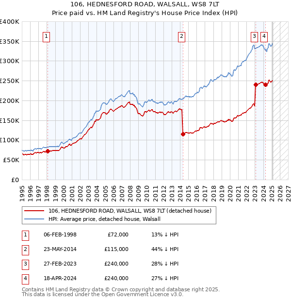 106, HEDNESFORD ROAD, WALSALL, WS8 7LT: Price paid vs HM Land Registry's House Price Index