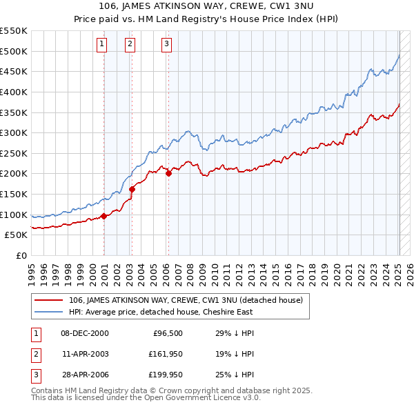 106, JAMES ATKINSON WAY, CREWE, CW1 3NU: Price paid vs HM Land Registry's House Price Index