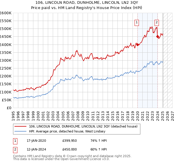 106, LINCOLN ROAD, DUNHOLME, LINCOLN, LN2 3QY: Price paid vs HM Land Registry's House Price Index