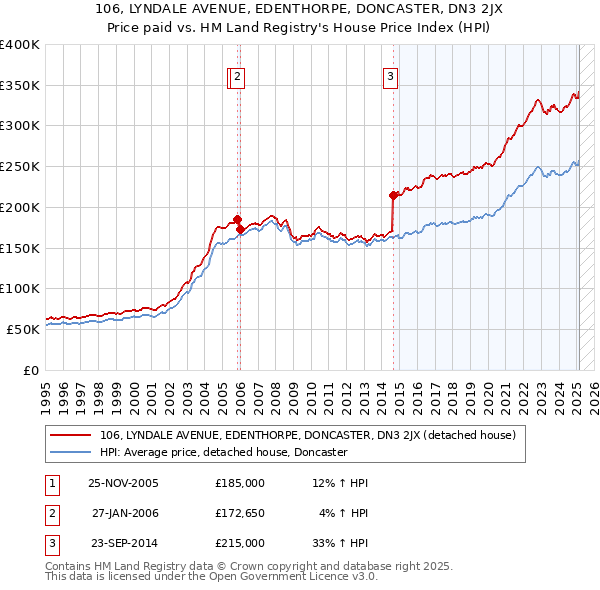 106, LYNDALE AVENUE, EDENTHORPE, DONCASTER, DN3 2JX: Price paid vs HM Land Registry's House Price Index