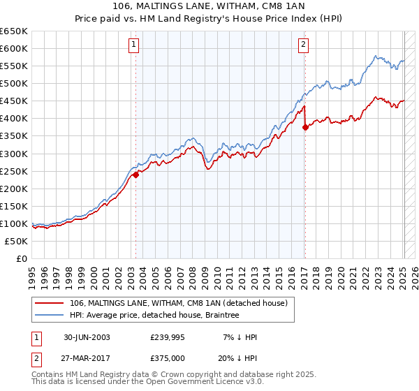 106, MALTINGS LANE, WITHAM, CM8 1AN: Price paid vs HM Land Registry's House Price Index
