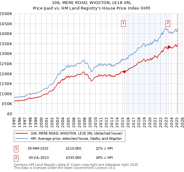 106, MERE ROAD, WIGSTON, LE18 3RL: Price paid vs HM Land Registry's House Price Index