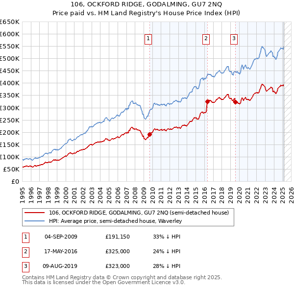 106, OCKFORD RIDGE, GODALMING, GU7 2NQ: Price paid vs HM Land Registry's House Price Index