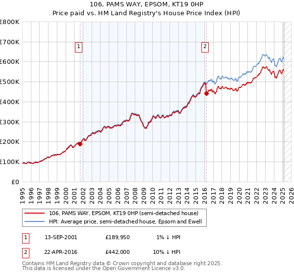 106, PAMS WAY, EPSOM, KT19 0HP: Price paid vs HM Land Registry's House Price Index