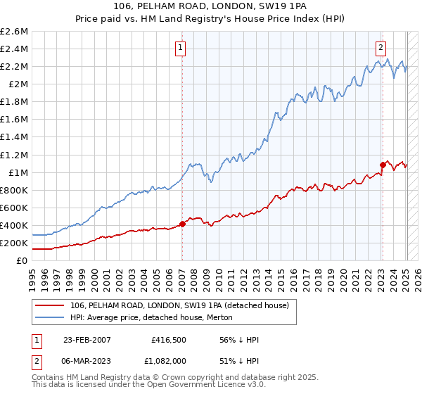 106, PELHAM ROAD, LONDON, SW19 1PA: Price paid vs HM Land Registry's House Price Index