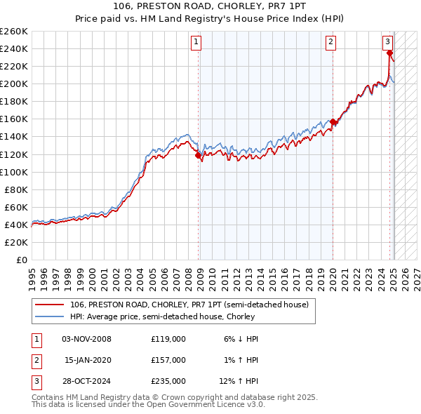 106, PRESTON ROAD, CHORLEY, PR7 1PT: Price paid vs HM Land Registry's House Price Index