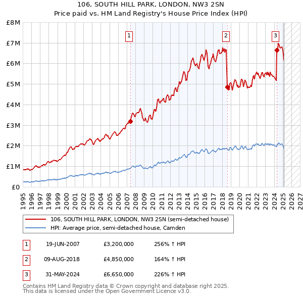 106, SOUTH HILL PARK, LONDON, NW3 2SN: Price paid vs HM Land Registry's House Price Index