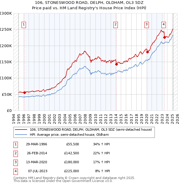 106, STONESWOOD ROAD, DELPH, OLDHAM, OL3 5DZ: Price paid vs HM Land Registry's House Price Index