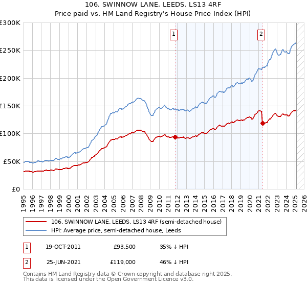 106, SWINNOW LANE, LEEDS, LS13 4RF: Price paid vs HM Land Registry's House Price Index