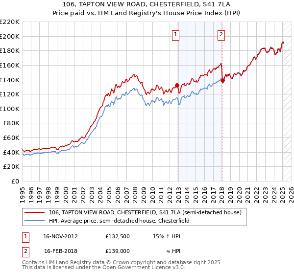 106, TAPTON VIEW ROAD, CHESTERFIELD, S41 7LA: Price paid vs HM Land Registry's House Price Index