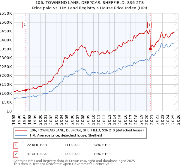 106, TOWNEND LANE, DEEPCAR, SHEFFIELD, S36 2TS: Price paid vs HM Land Registry's House Price Index