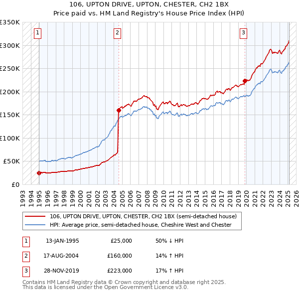 106, UPTON DRIVE, UPTON, CHESTER, CH2 1BX: Price paid vs HM Land Registry's House Price Index