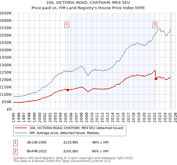 106, VICTORIA ROAD, CHATHAM, ME4 5EU: Price paid vs HM Land Registry's House Price Index