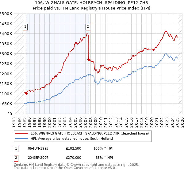 106, WIGNALS GATE, HOLBEACH, SPALDING, PE12 7HR: Price paid vs HM Land Registry's House Price Index