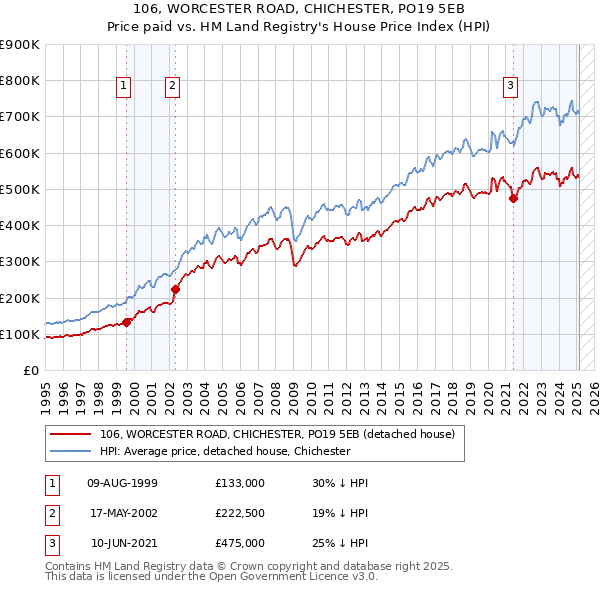 106, WORCESTER ROAD, CHICHESTER, PO19 5EB: Price paid vs HM Land Registry's House Price Index