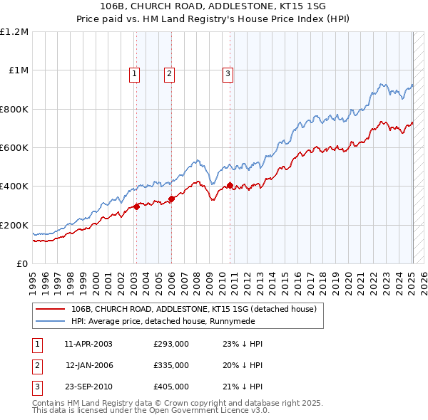 106B, CHURCH ROAD, ADDLESTONE, KT15 1SG: Price paid vs HM Land Registry's House Price Index