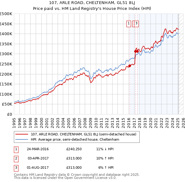107, ARLE ROAD, CHELTENHAM, GL51 8LJ: Price paid vs HM Land Registry's House Price Index