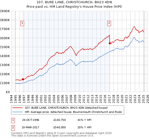 107, BURE LANE, CHRISTCHURCH, BH23 4DN: Price paid vs HM Land Registry's House Price Index