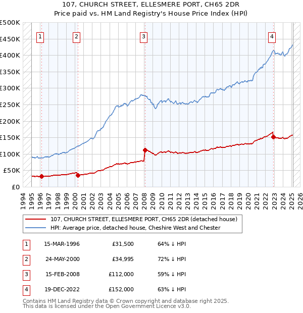 107, CHURCH STREET, ELLESMERE PORT, CH65 2DR: Price paid vs HM Land Registry's House Price Index