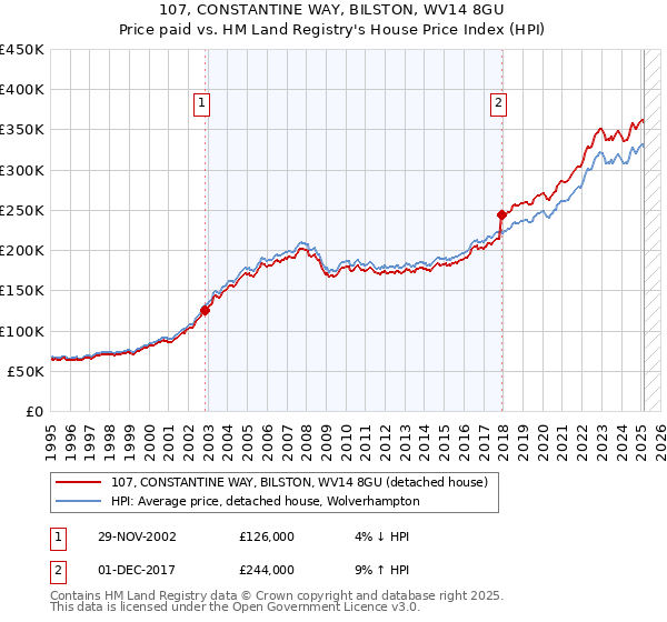 107, CONSTANTINE WAY, BILSTON, WV14 8GU: Price paid vs HM Land Registry's House Price Index