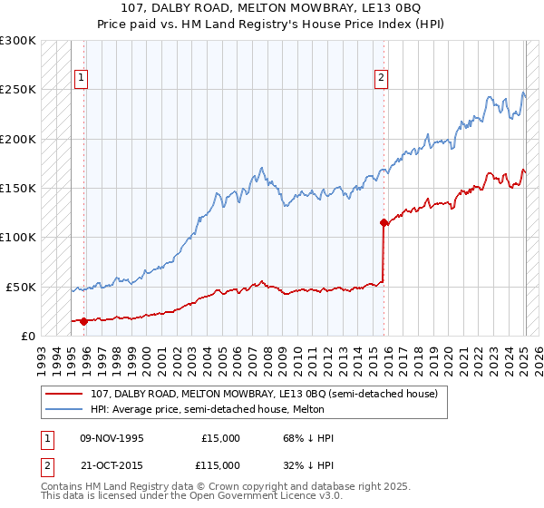 107, DALBY ROAD, MELTON MOWBRAY, LE13 0BQ: Price paid vs HM Land Registry's House Price Index
