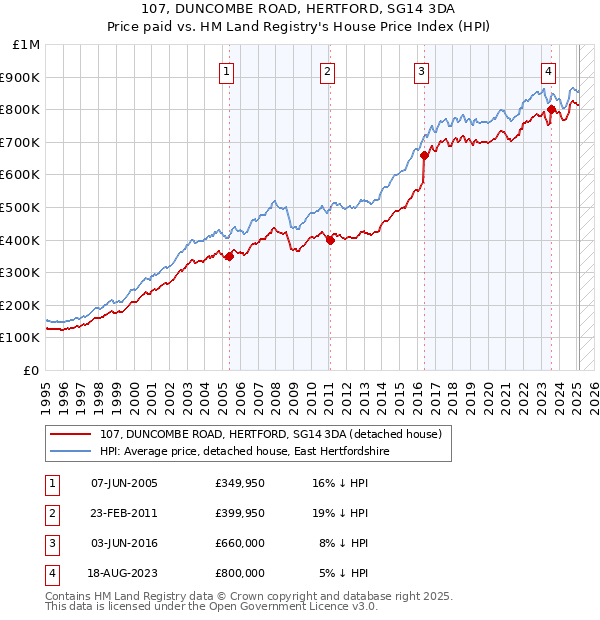 107, DUNCOMBE ROAD, HERTFORD, SG14 3DA: Price paid vs HM Land Registry's House Price Index