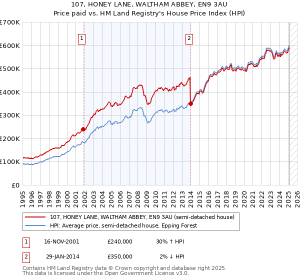 107, HONEY LANE, WALTHAM ABBEY, EN9 3AU: Price paid vs HM Land Registry's House Price Index