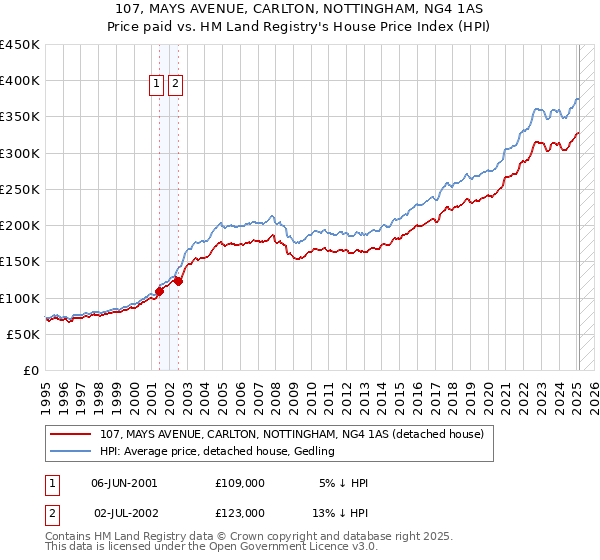 107, MAYS AVENUE, CARLTON, NOTTINGHAM, NG4 1AS: Price paid vs HM Land Registry's House Price Index