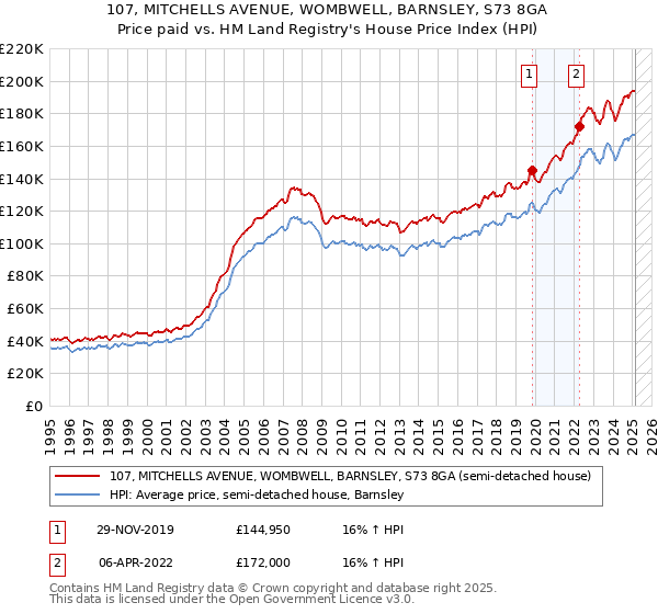 107, MITCHELLS AVENUE, WOMBWELL, BARNSLEY, S73 8GA: Price paid vs HM Land Registry's House Price Index